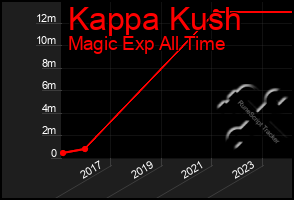 Total Graph of Kappa Kush