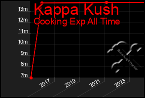 Total Graph of Kappa Kush
