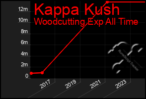 Total Graph of Kappa Kush