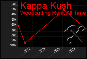 Total Graph of Kappa Kush