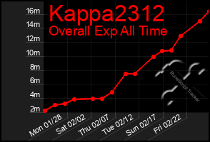 Total Graph of Kappa2312