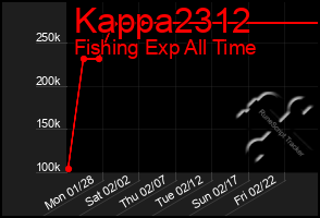 Total Graph of Kappa2312