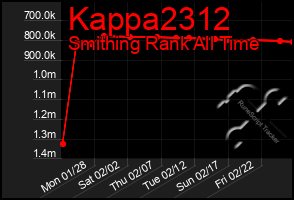 Total Graph of Kappa2312