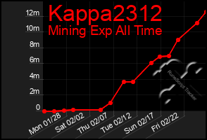 Total Graph of Kappa2312