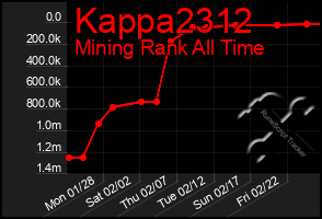 Total Graph of Kappa2312