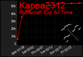 Total Graph of Kappa2312