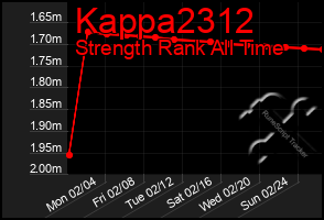 Total Graph of Kappa2312