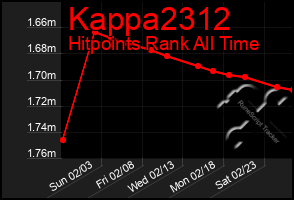 Total Graph of Kappa2312