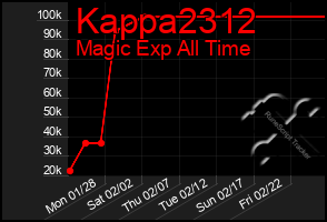 Total Graph of Kappa2312