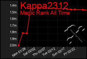 Total Graph of Kappa2312