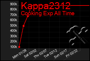 Total Graph of Kappa2312