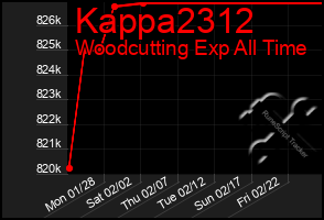 Total Graph of Kappa2312