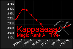 Total Graph of Kappaaaaa