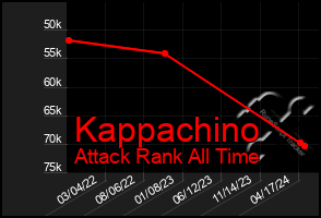 Total Graph of Kappachino