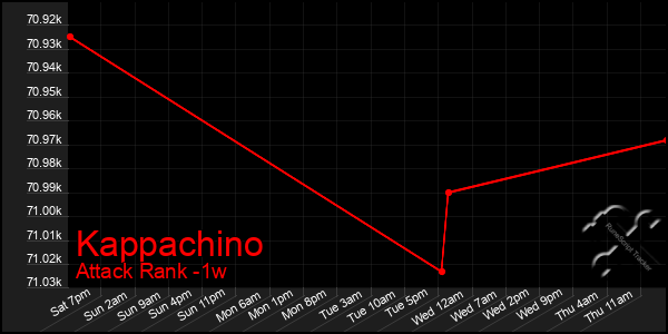 Last 7 Days Graph of Kappachino