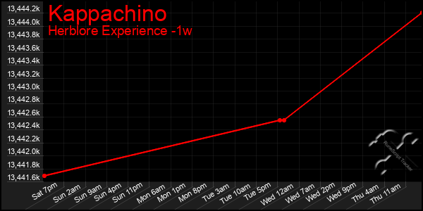 Last 7 Days Graph of Kappachino