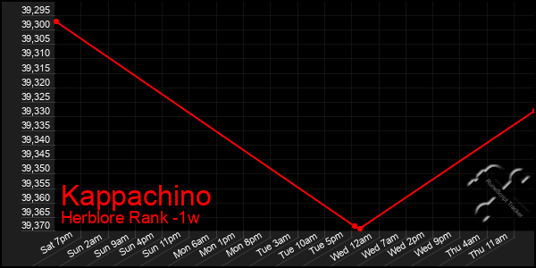 Last 7 Days Graph of Kappachino