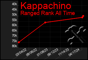 Total Graph of Kappachino