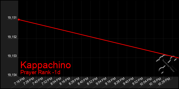 Last 24 Hours Graph of Kappachino