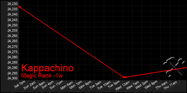 Last 7 Days Graph of Kappachino