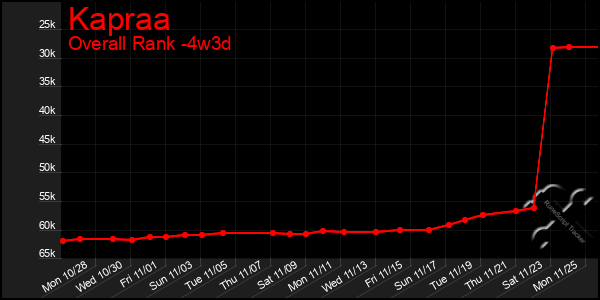 Last 31 Days Graph of Kapraa