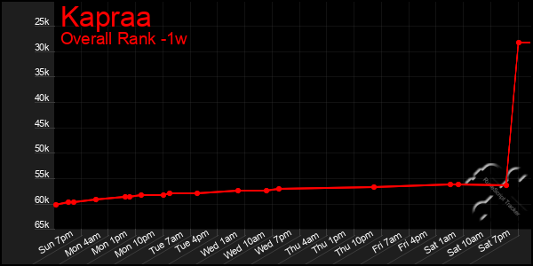 1 Week Graph of Kapraa