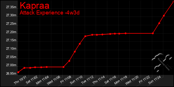 Last 31 Days Graph of Kapraa