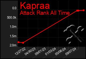 Total Graph of Kapraa