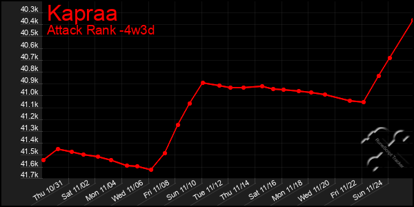 Last 31 Days Graph of Kapraa