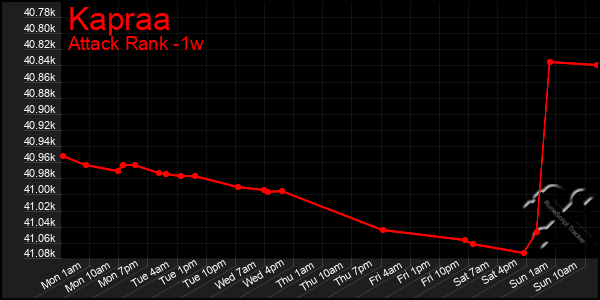 Last 7 Days Graph of Kapraa