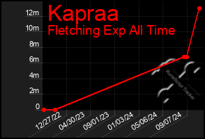 Total Graph of Kapraa