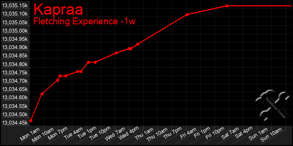 Last 7 Days Graph of Kapraa