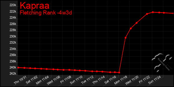 Last 31 Days Graph of Kapraa