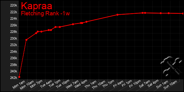 Last 7 Days Graph of Kapraa