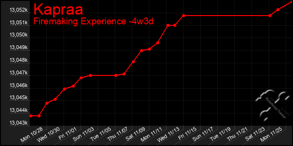 Last 31 Days Graph of Kapraa