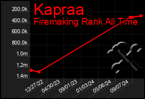 Total Graph of Kapraa