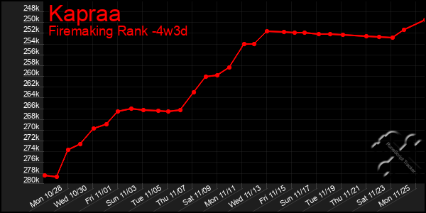 Last 31 Days Graph of Kapraa