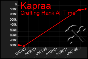 Total Graph of Kapraa