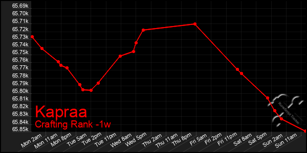 Last 7 Days Graph of Kapraa