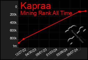 Total Graph of Kapraa