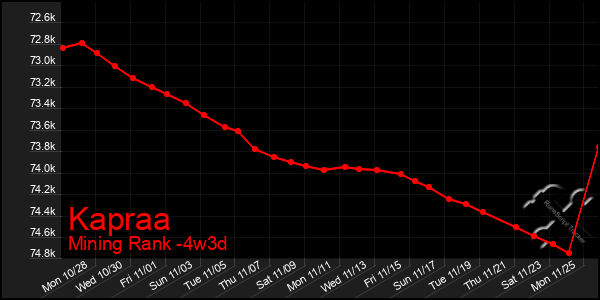 Last 31 Days Graph of Kapraa