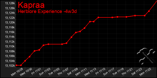 Last 31 Days Graph of Kapraa