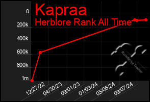 Total Graph of Kapraa