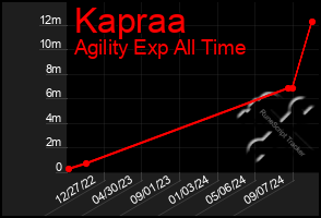 Total Graph of Kapraa