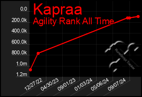 Total Graph of Kapraa