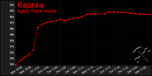 Last 31 Days Graph of Kapraa