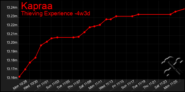 Last 31 Days Graph of Kapraa