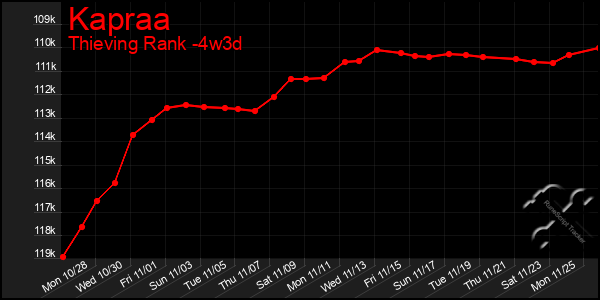 Last 31 Days Graph of Kapraa