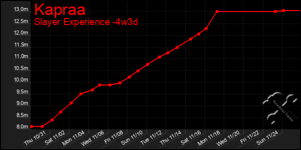 Last 31 Days Graph of Kapraa