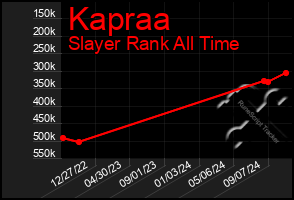 Total Graph of Kapraa